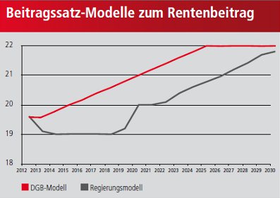 Graifk Beitragssatzmodelle zum Rentenbeitrag im Vergleich