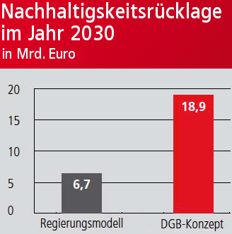 Grafik: Vergleich der Nachhaltigkeitsrücklage zwischen Regierungsmodell und DGB-Konzept im Jahr 2030